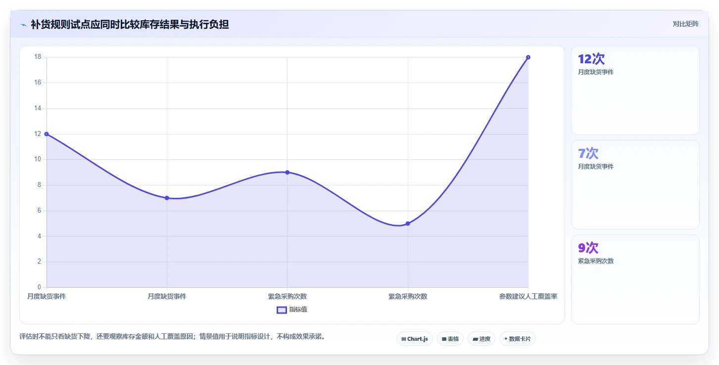 仓库安全库存管理进阶课：围绕补货点设置完善标准化管理