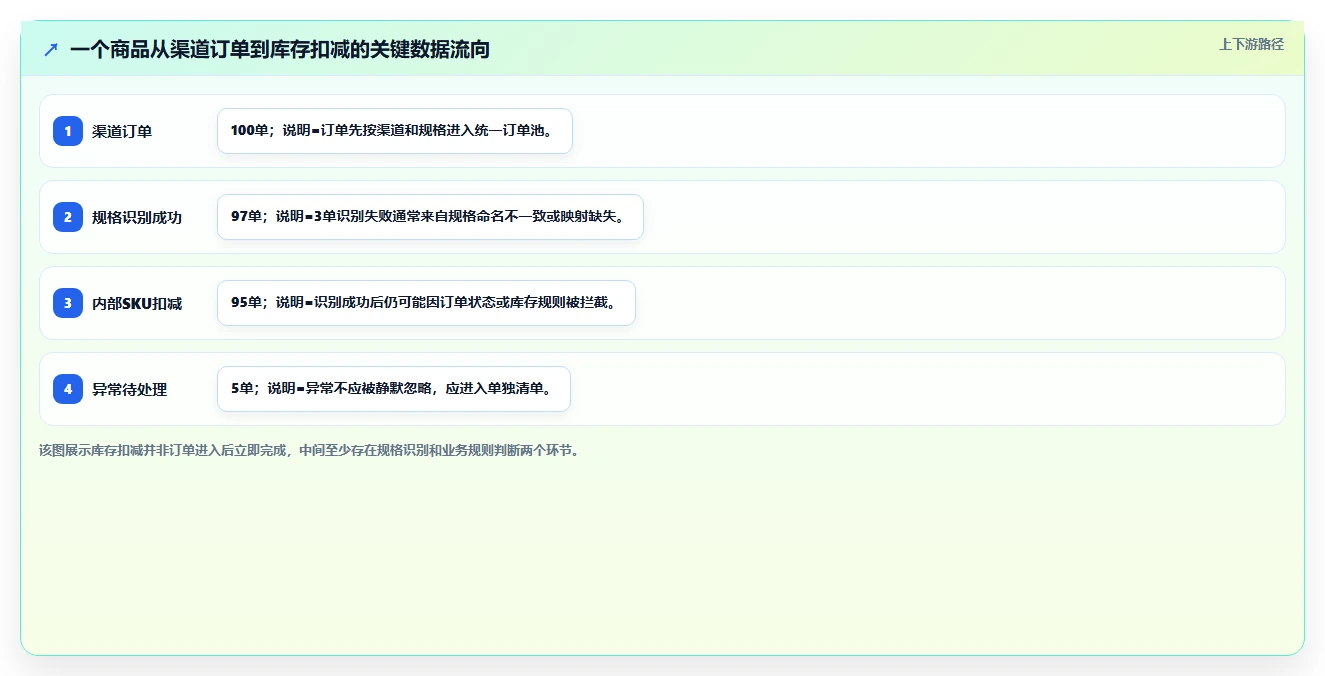 电商辅助软件：个人卖家流程图解：库存同步如何减少学习门槛高