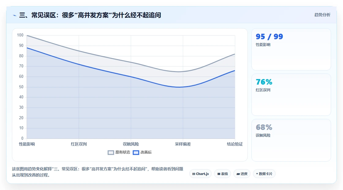 三、常见误区：很多“高并发方案”为什么经不起追问
