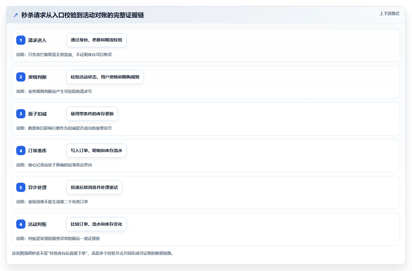 数据库存：数据库管理员操作手册：高并发秒杀中的数据校验怎么落地