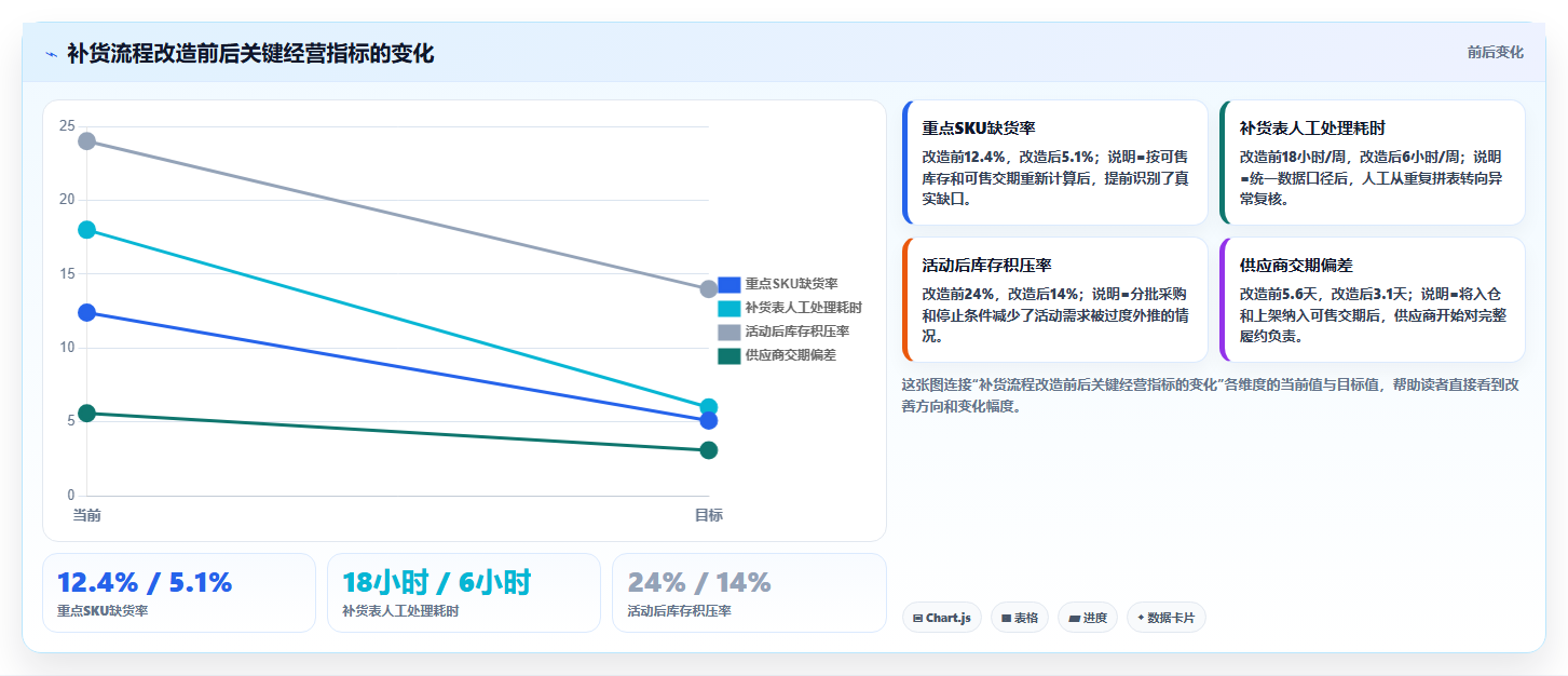 电商仓储管理：品牌零售商自查表：旺季保障最容易出现的补货凭感觉