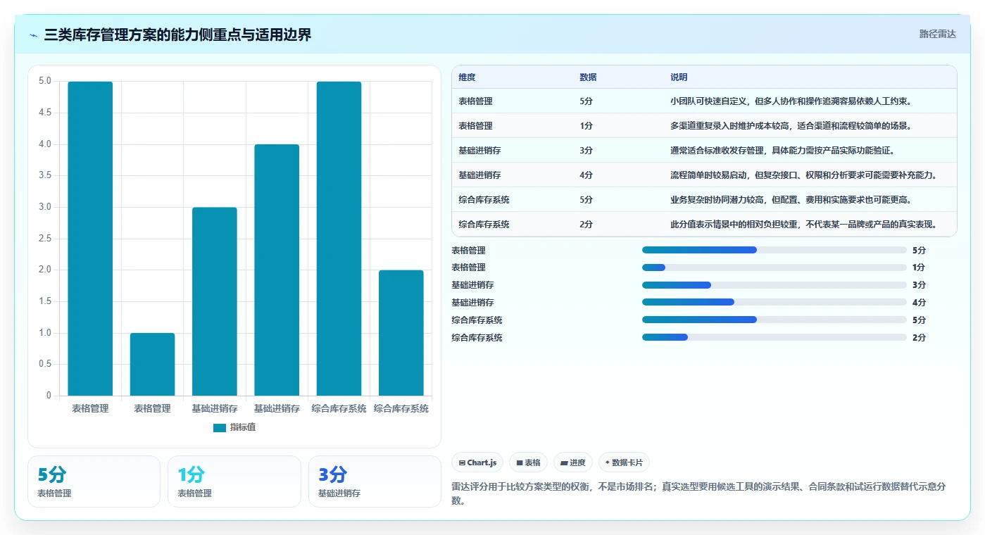 店铺运营包括哪些方面实施路径:库存管理如何完成选型方法
