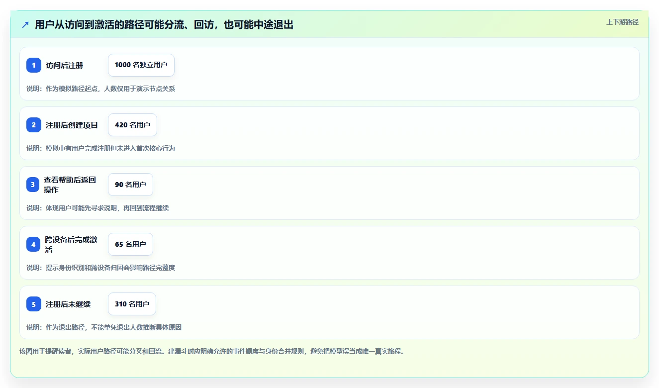 运营数据实践指南：转化漏斗的精细化运营怎样更有效