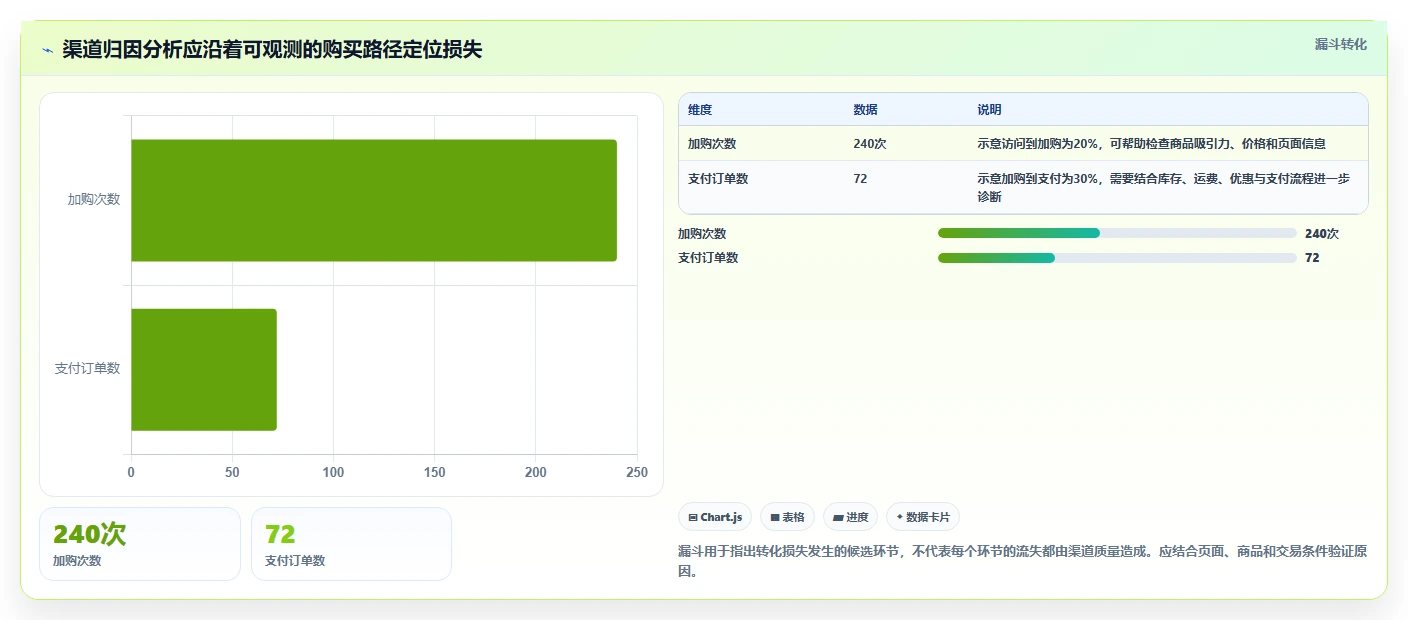 电商数据运营数据方法：用渠道归因支撑日常管理判断