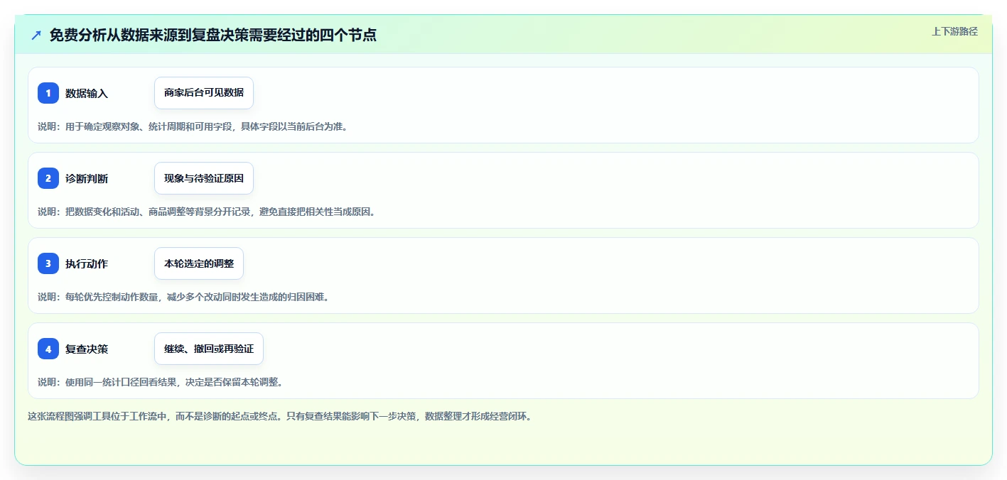 拼多多数据分析工具免费规划方法：店铺诊断与实操教程如何衔接