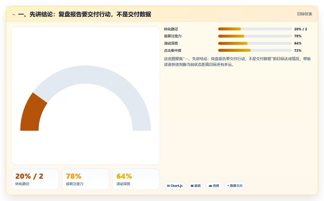 一、先讲结论：复盘报告要交付行动，不是交付数据