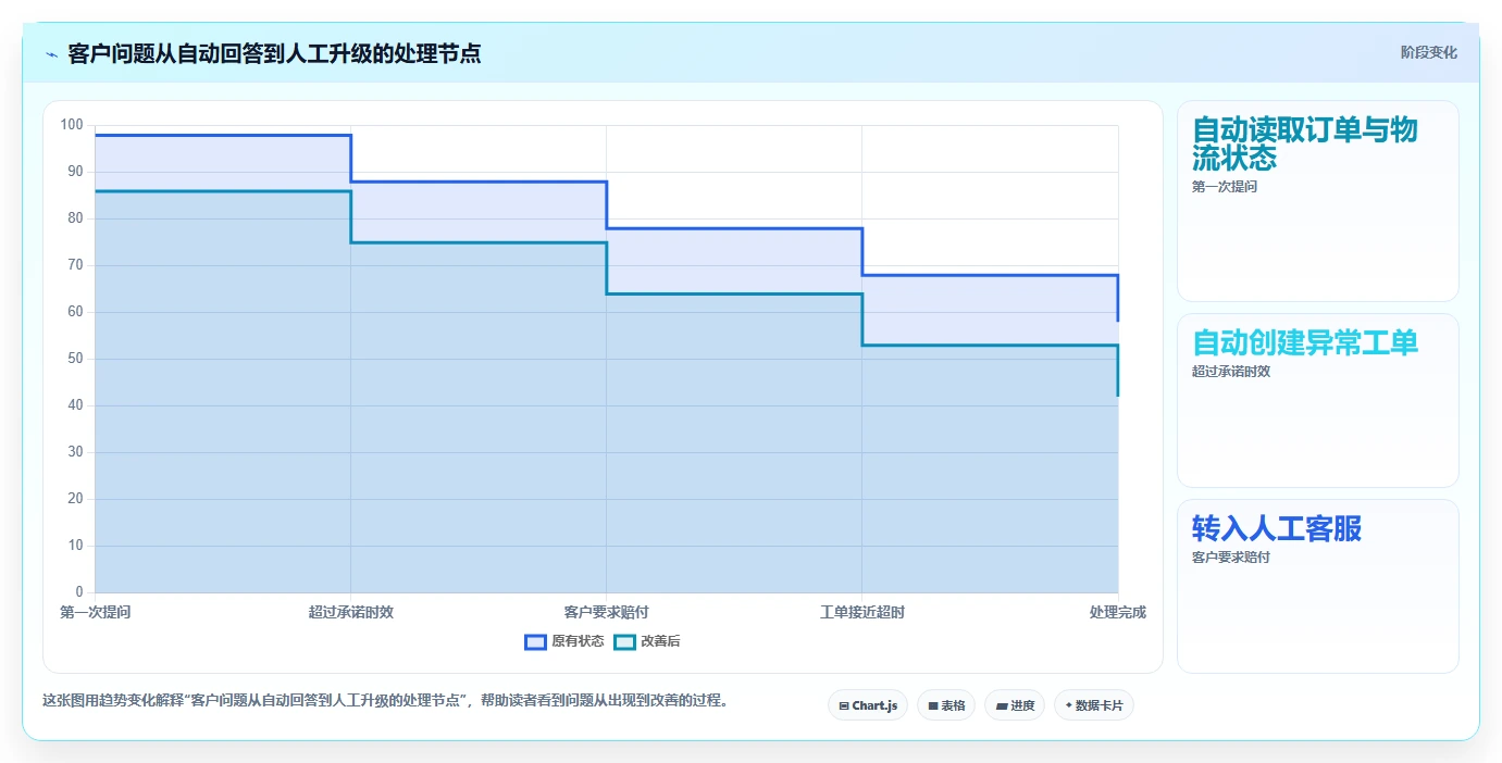 电商管理怎么落地？从客服售后讲清自动化方案