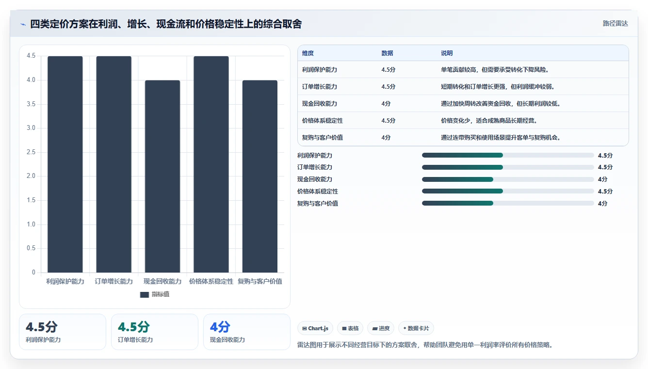电商利润计算：运营人员评估框架：盈亏平衡是否真正带来改善商品定价