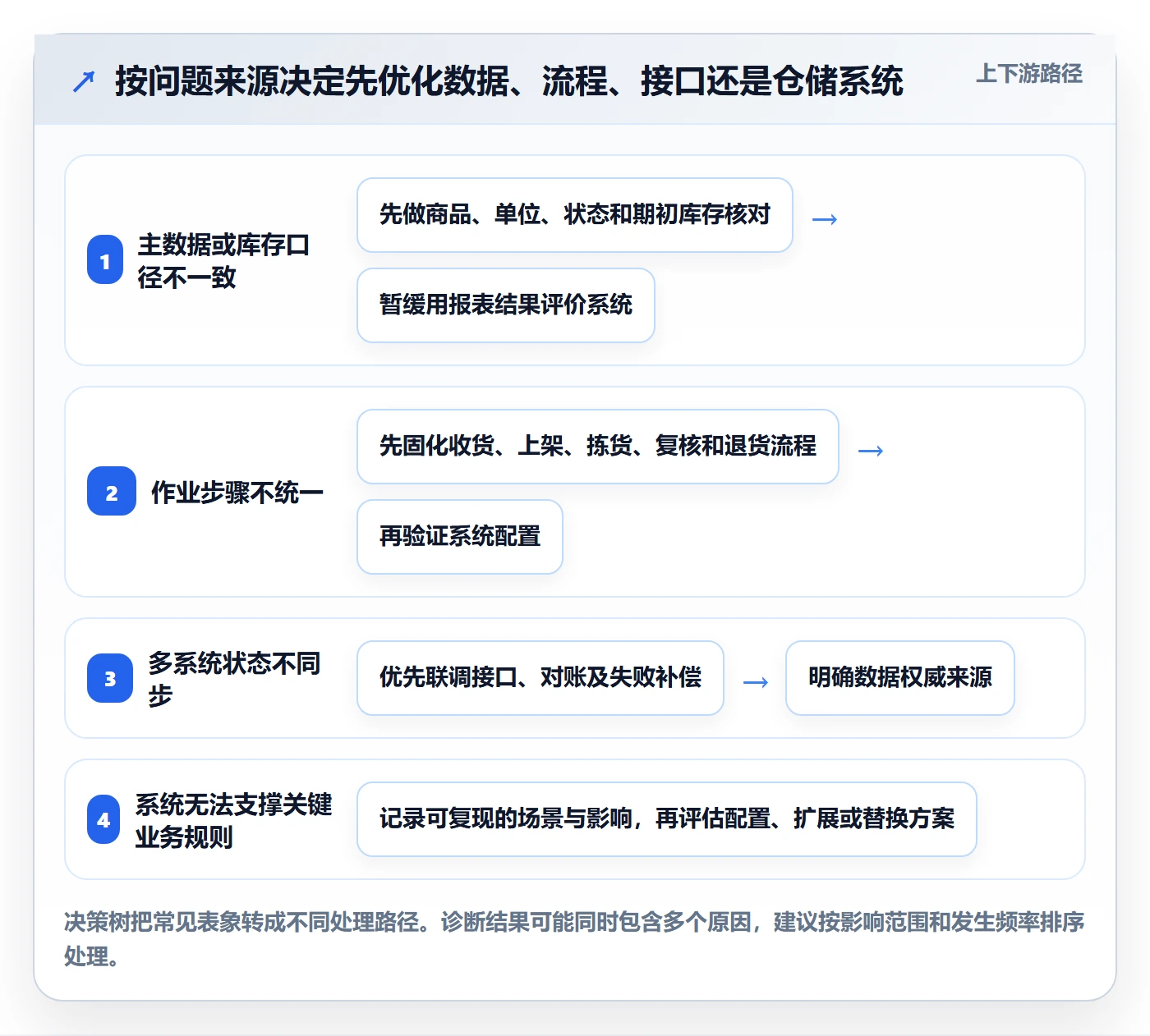 库存管理系统怎么优化？先从系统选型的旺季准备入手