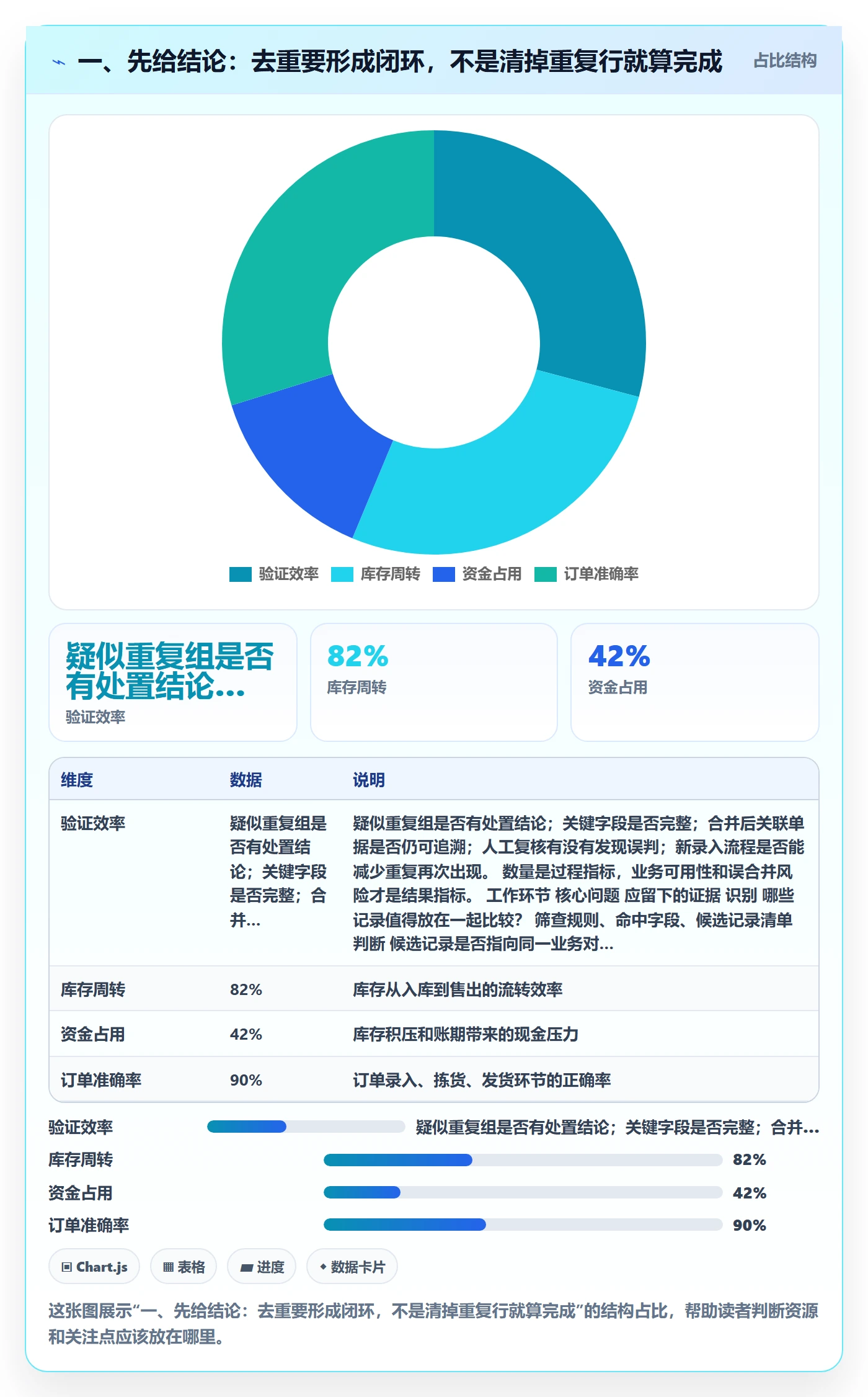 一、先给结论：去重要形成闭环，不是清掉重复行就算完成