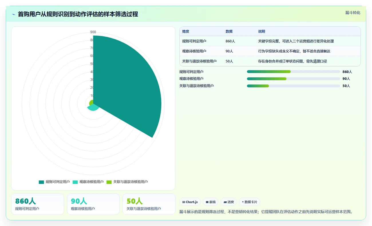 运营数据基础课：用户分层相关的新手避坑一次讲透