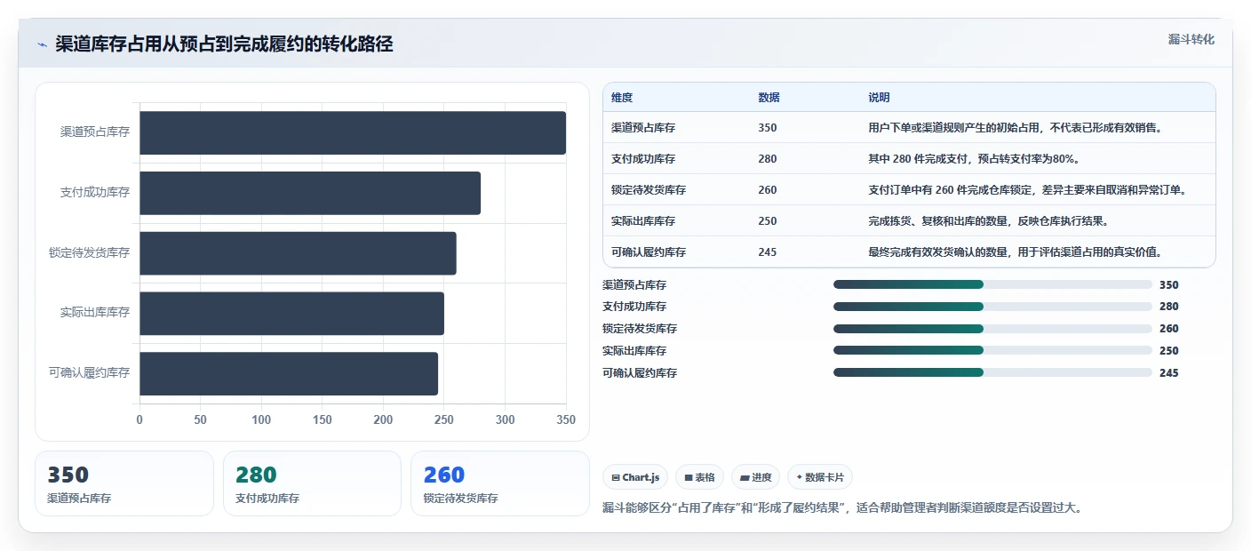 电商库存使用技巧：渠道占用对应的选型方法方法