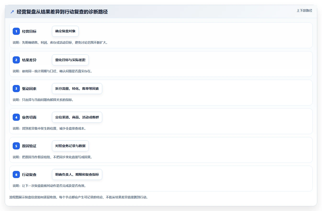 电商数据运营应用思路：围绕经营复盘拆解指标体系