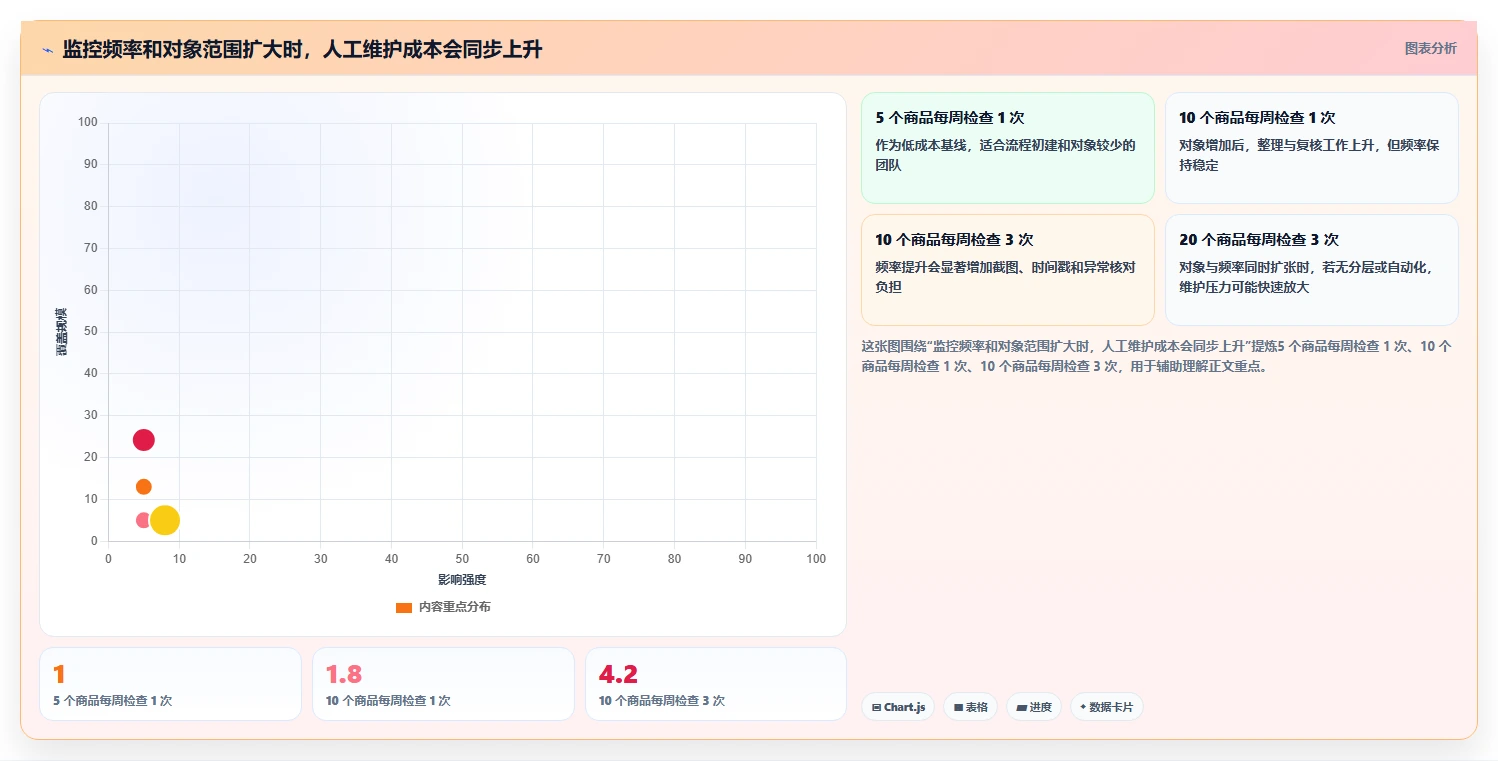 拼多多数据分析工具免费落地清单：竞品监控相关的流程设计事项