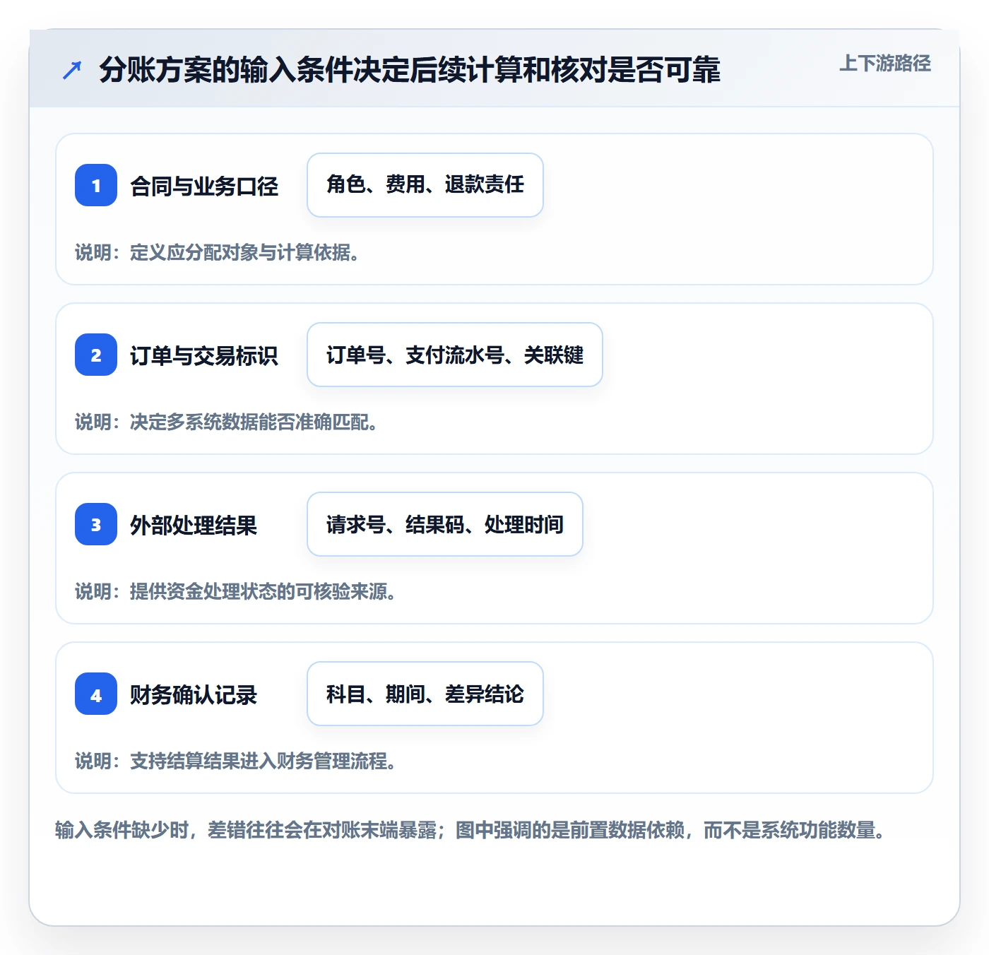 分账系统从0到1：多方结算的标准化管理与操作要点