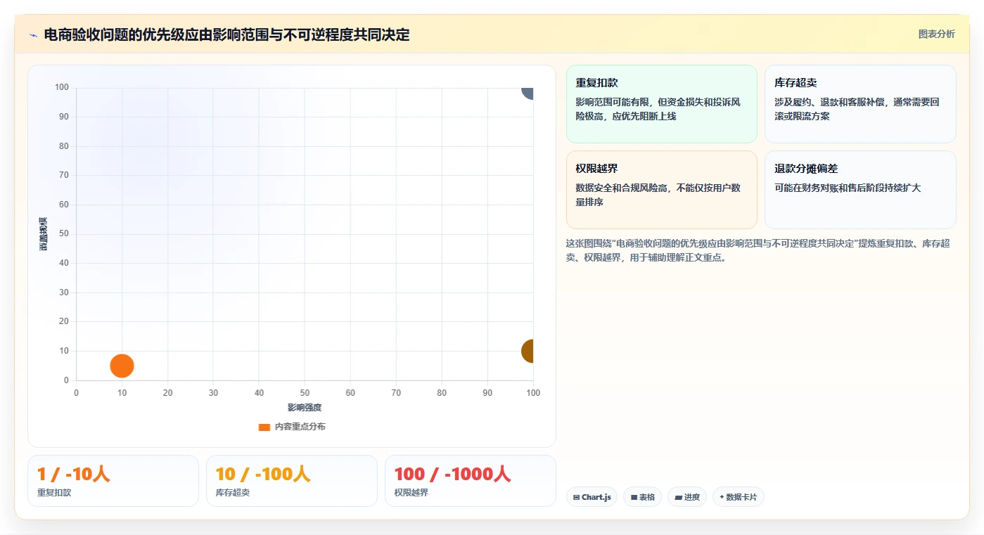 电商系统开发：产品经理精细化指南：从测试验收发现需求反复根因