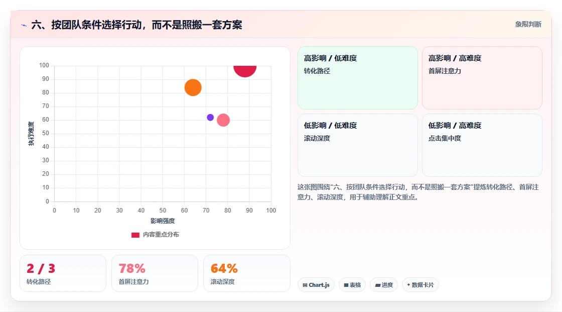 六、按团队条件选择行动，而不是照搬一套方案