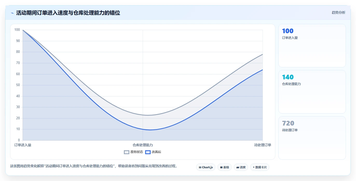 电商进销存：增长负责人精细化指南：从多仓调拨发现订单混乱根因