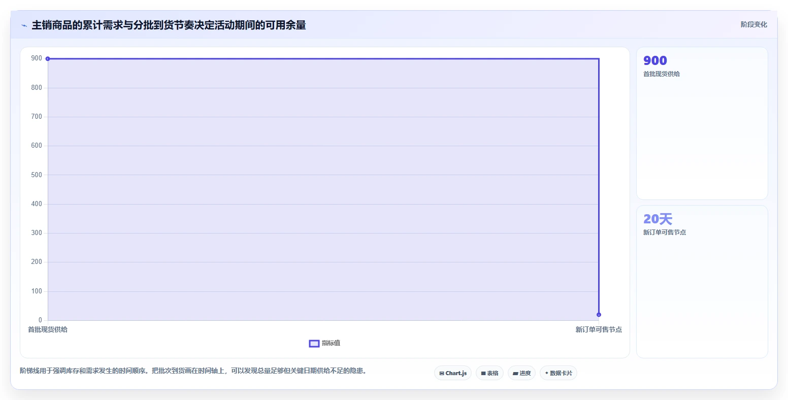 电商库存管理要点：周转天数的旺季准备如何设计