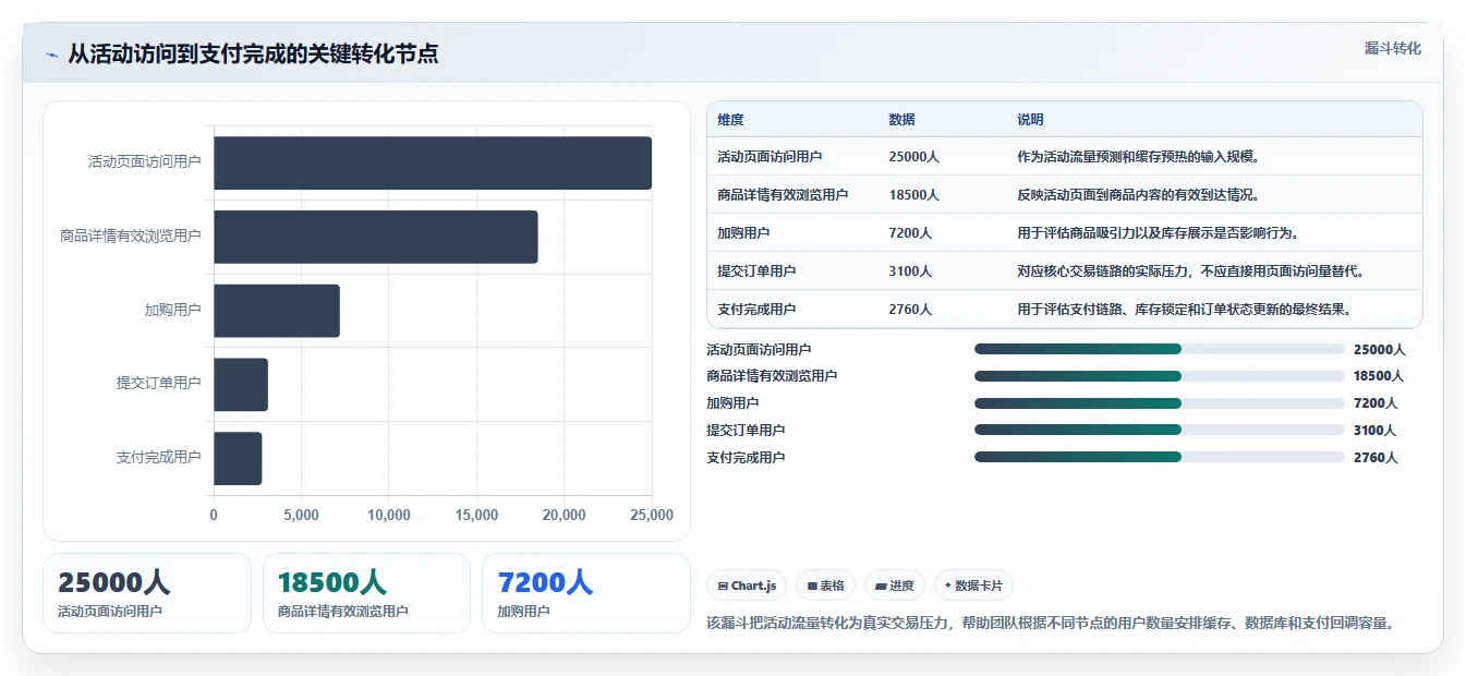 电商系统开发：创业团队管理方法：把系统架构转化为保障高峰性能