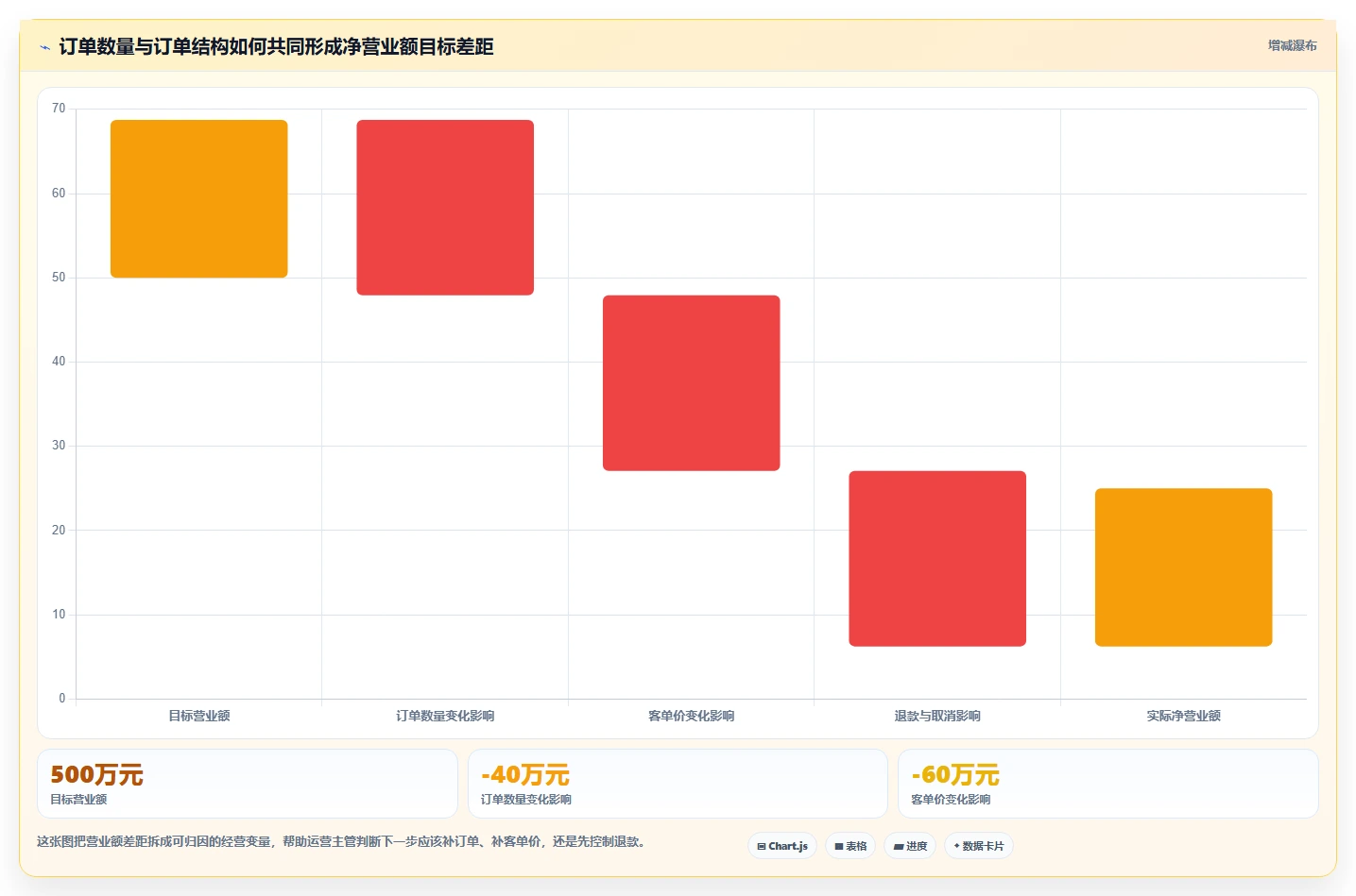 营业额分析：运营主管对比指南：不同订单量方案如何影响跟踪目标差距