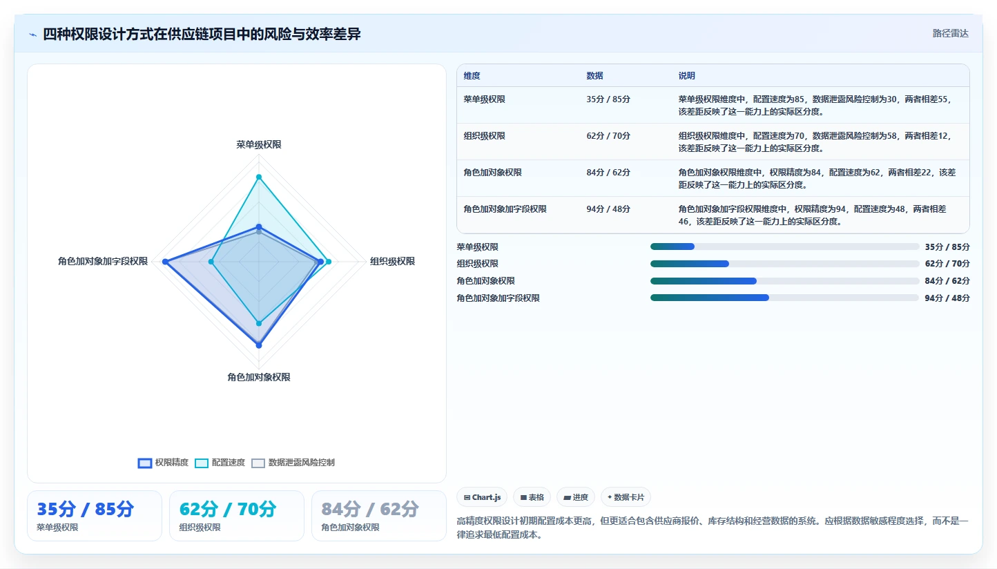 电商系统开发：供应链团队效率攻略：用数据安全加快明确项目边界