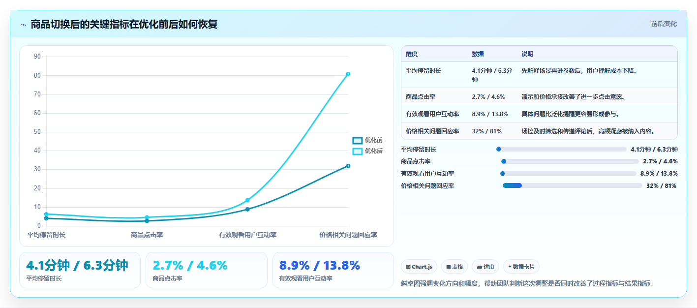 直播数据复盘：场控新手问答：点击率做不好会出现哪些互动率低
