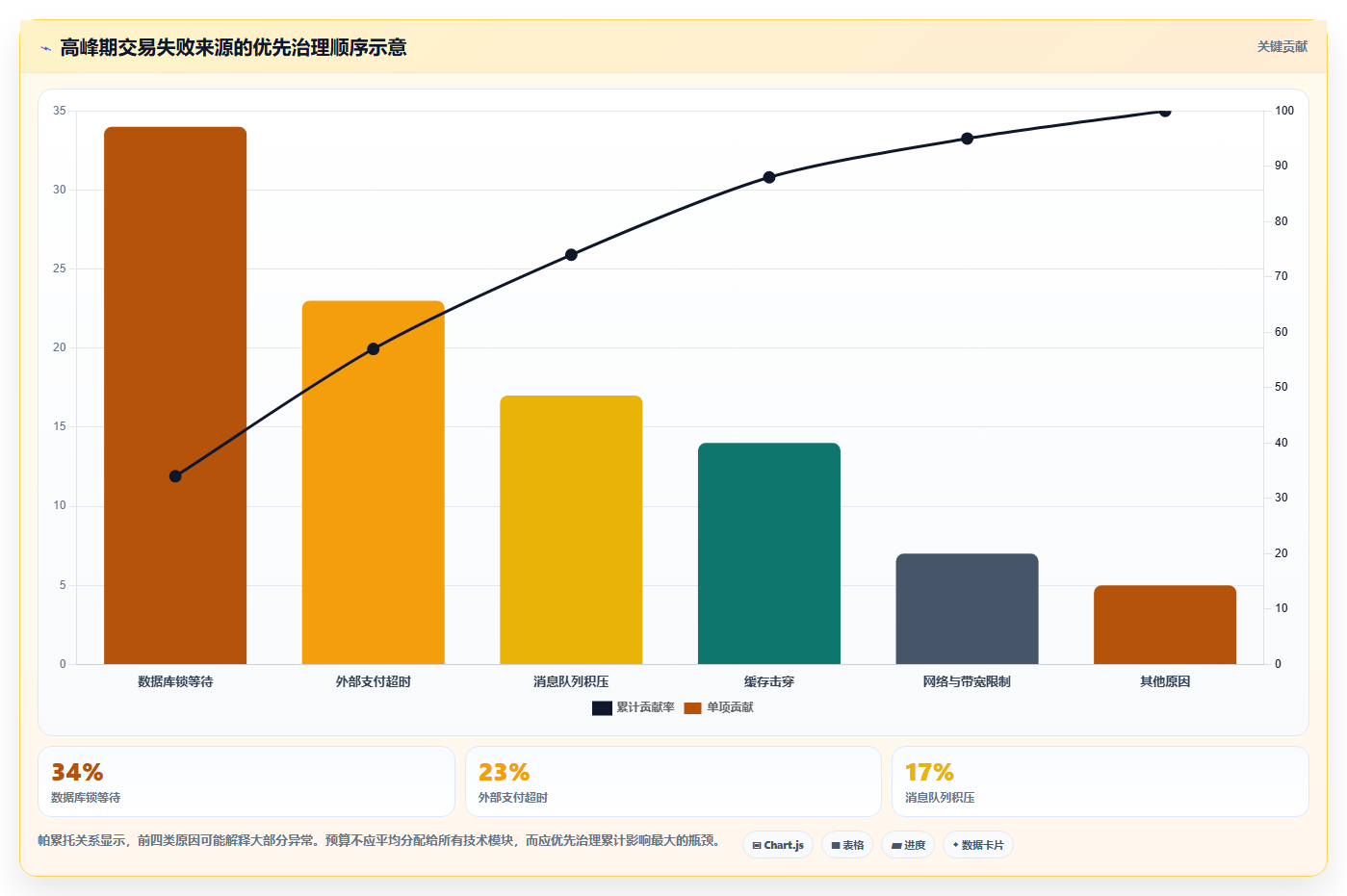 电商系统开发：技术负责人从数据到行动：用项目预算实现保障高峰性能