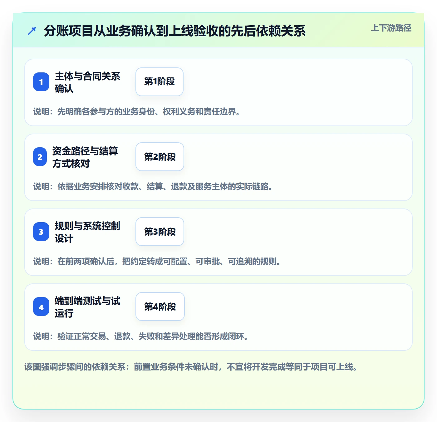 分账系统从0到1：合规要求的核心功能与操作要点