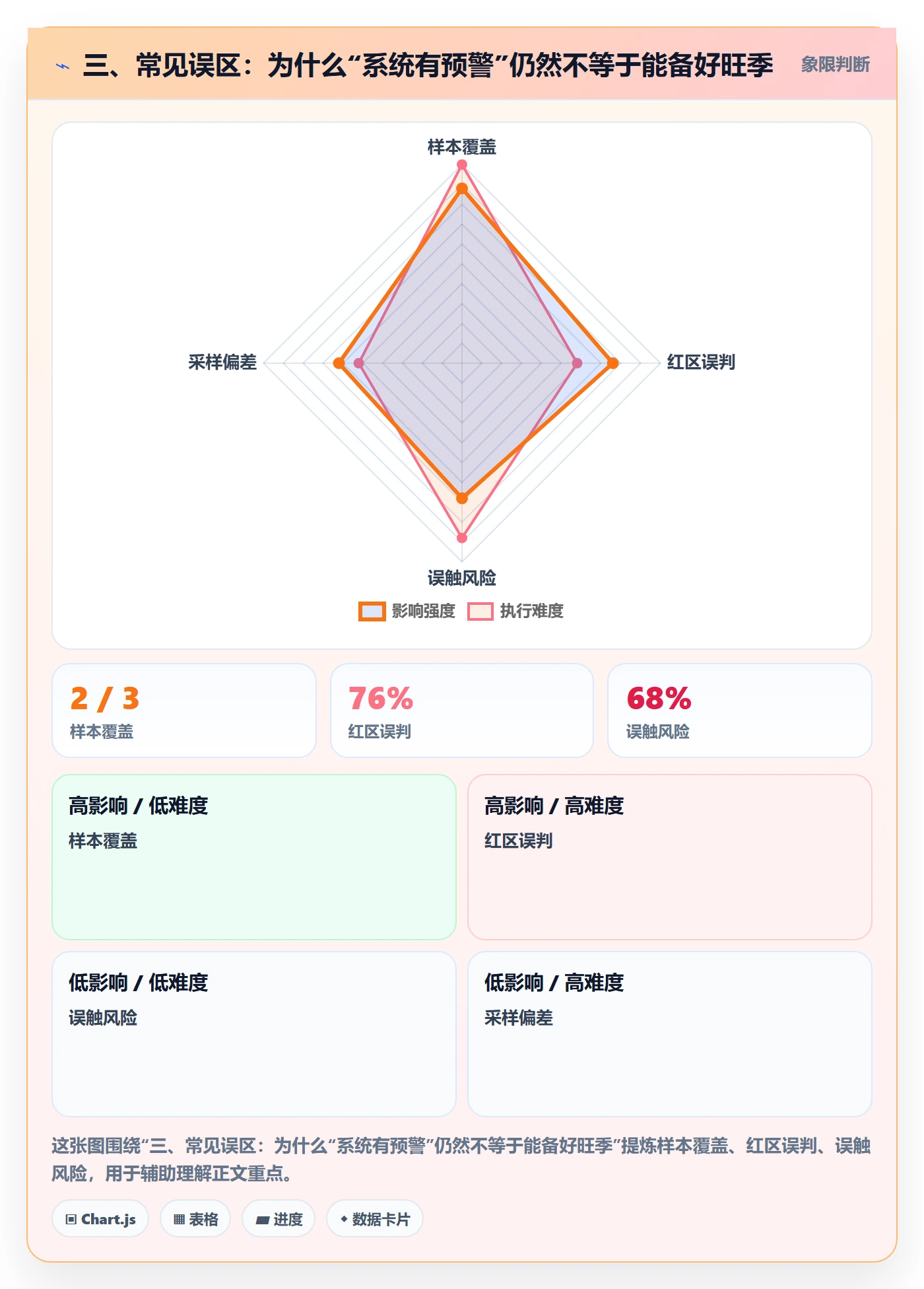 三、常见误区：为什么“系统有预警”仍然不等于能备好旺季