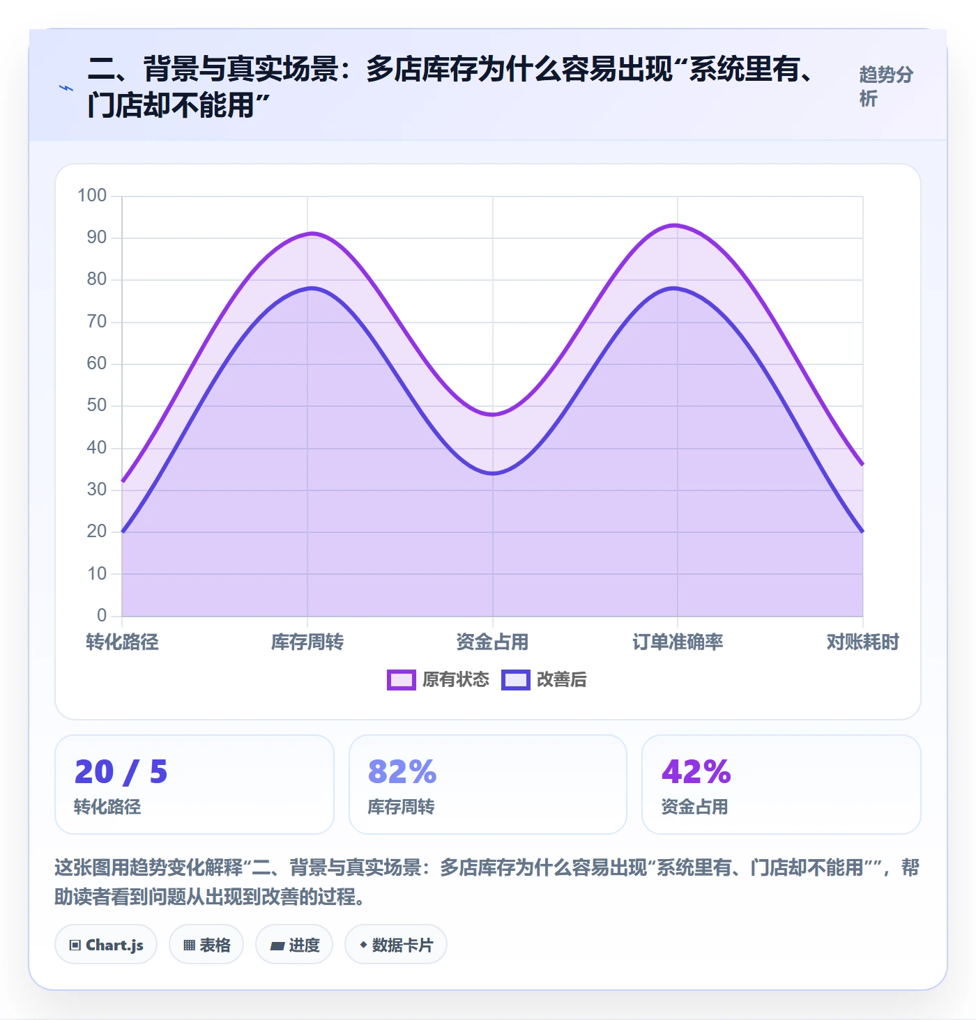 二、背景与真实场景：多店库存为什么容易出现“系统里有、门店却不能用”