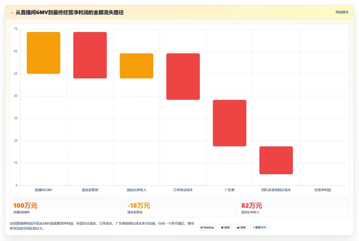 电商利润计算：直播团队风险清单：盈亏判断最需警惕的广告越投越亏