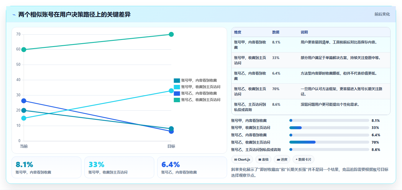 小红书数据分析：博主自查表：竞品追踪最容易出现的粉丝画像模糊