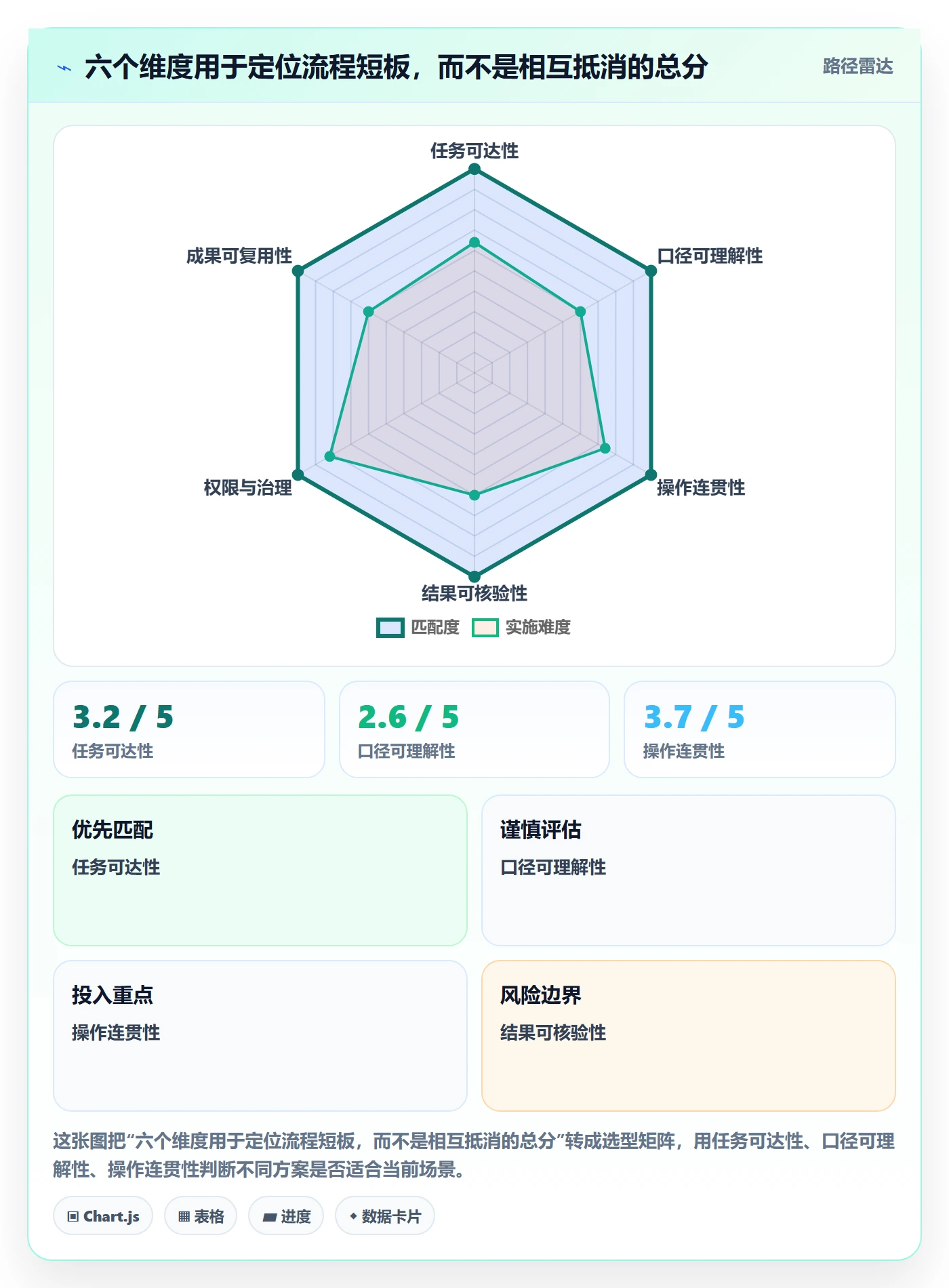 bi 平台检查方法：通过自助分析评估流程设计质量