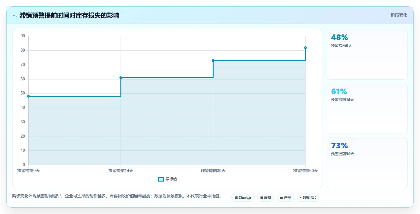电商库存应用思路：围绕滞销处理拆解精细化运营