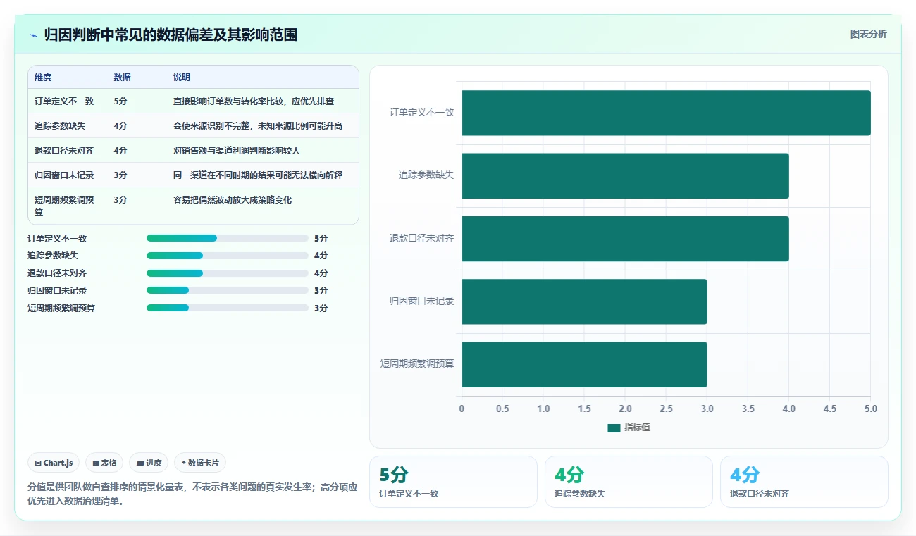 电商数据运营运营框架：把渠道归因纳入新手避坑
