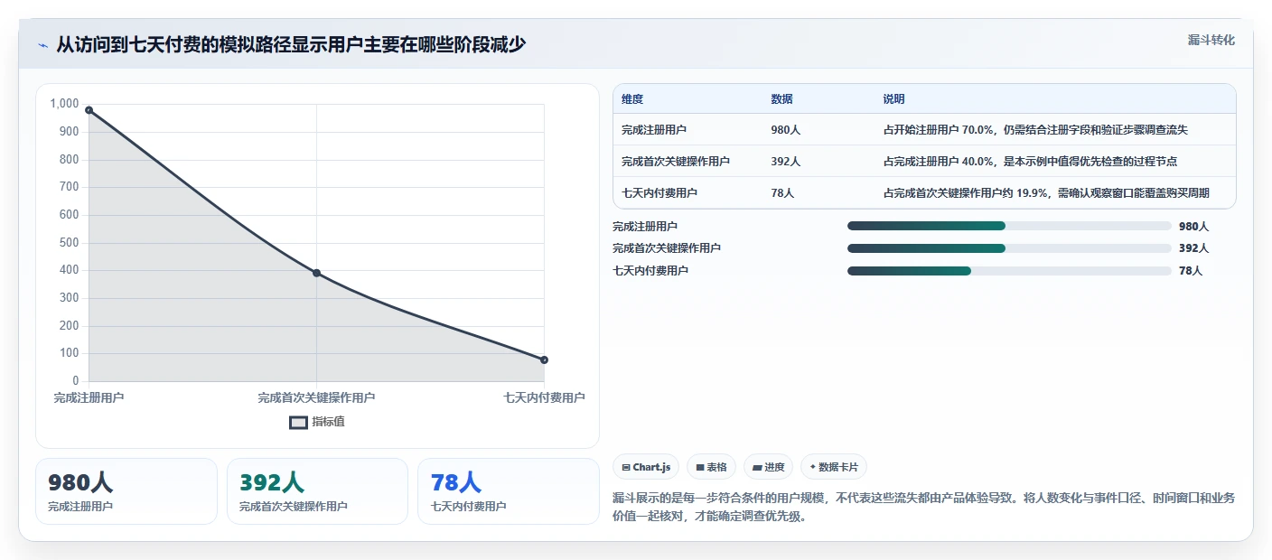 运营数据运营框架：把转化漏斗纳入新手避坑
