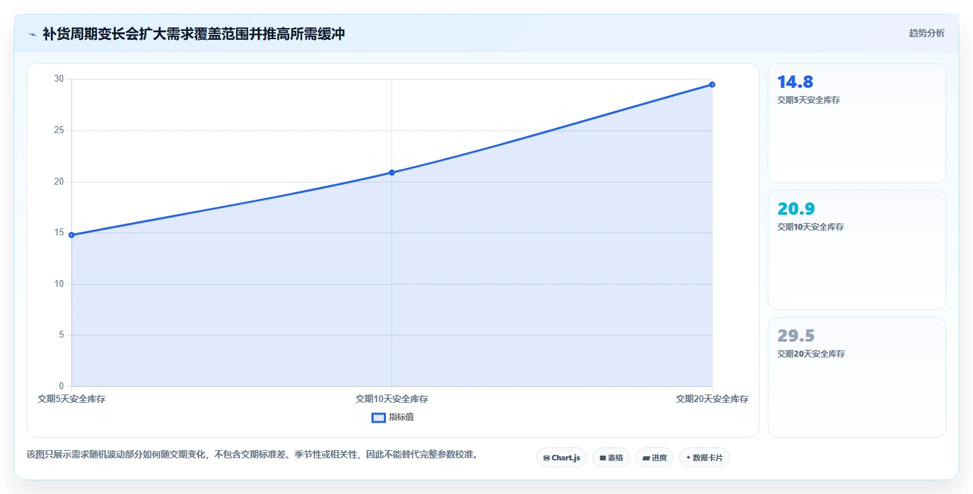 仓库安全库存管理场景解析：需求波动中的流程设计怎么处理