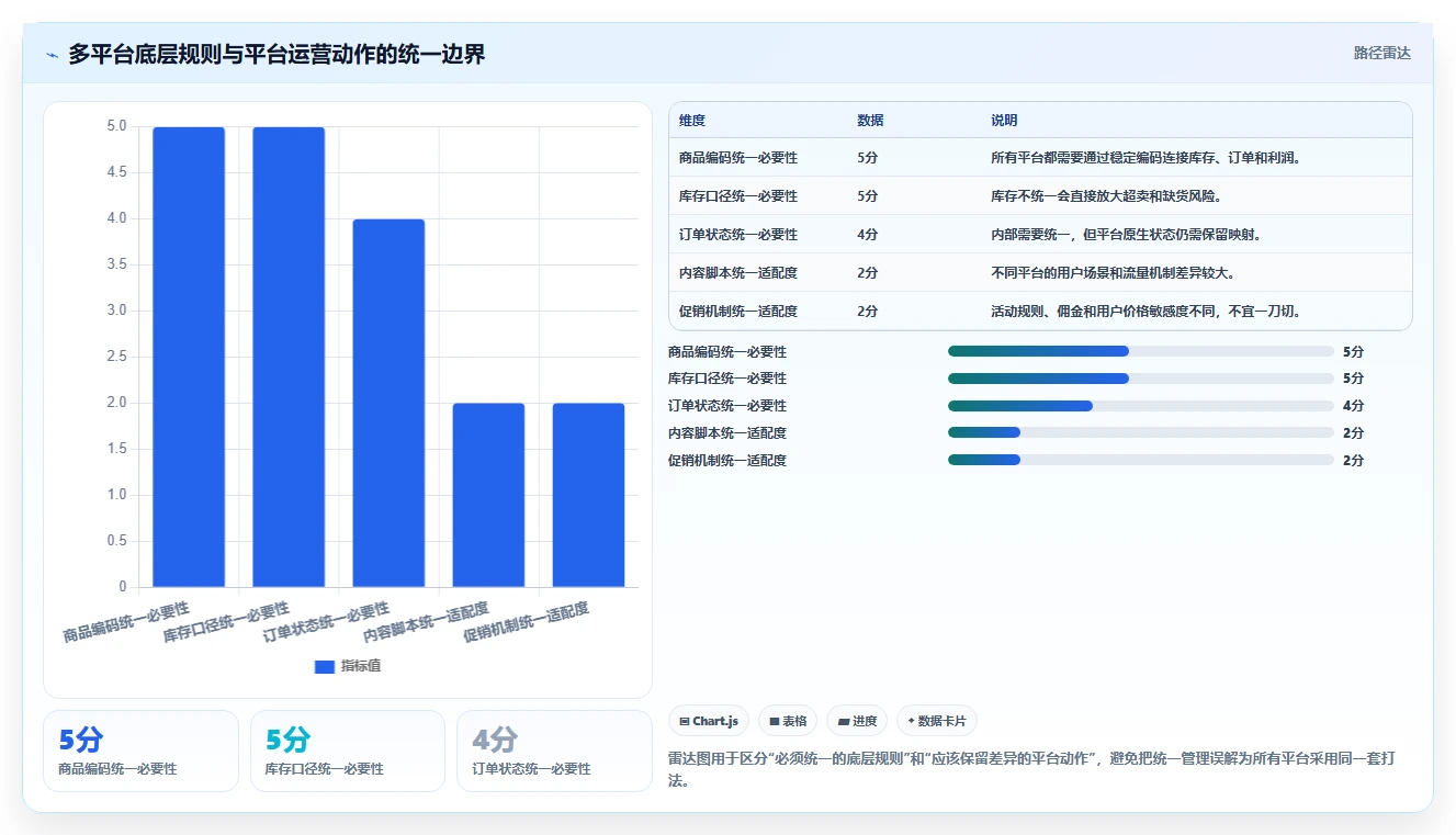电商管理怎么管？以多平台经营为核心的中小商家方案