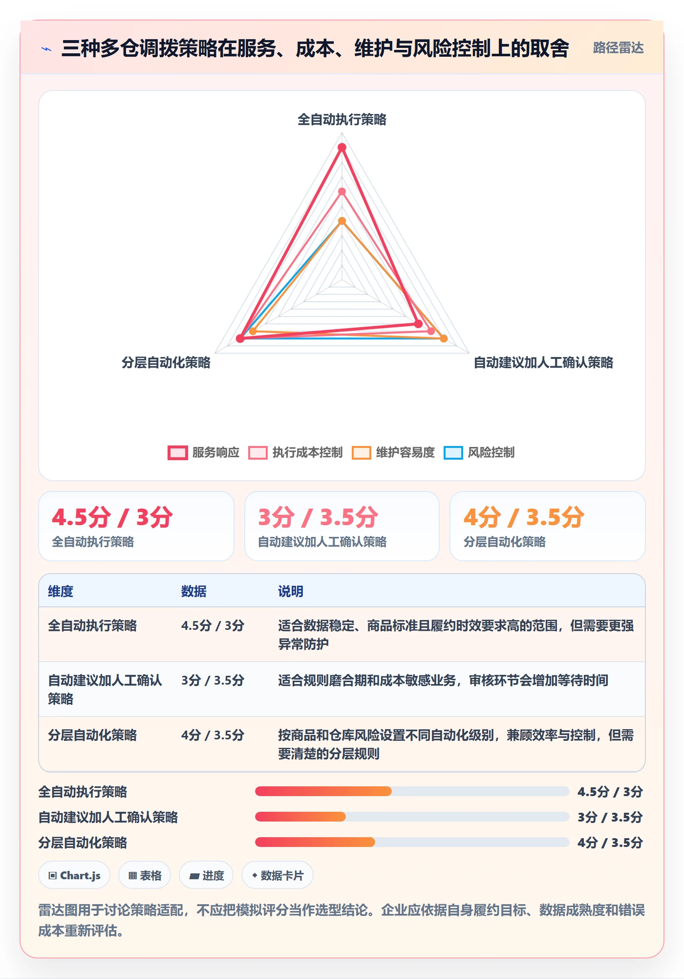 库存管理系统实用方法：围绕多仓调拨建立自动化方案