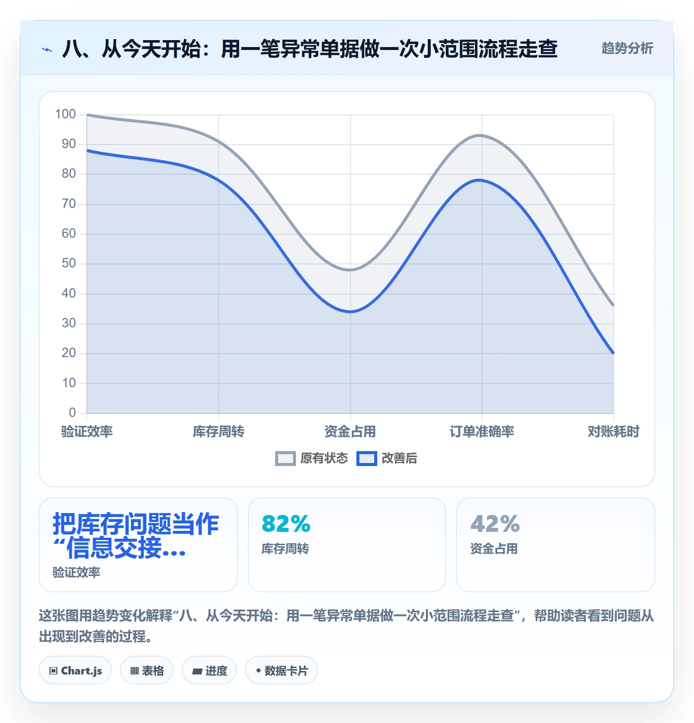 八、从今天开始：用一笔异常单据做一次小范围流程走查