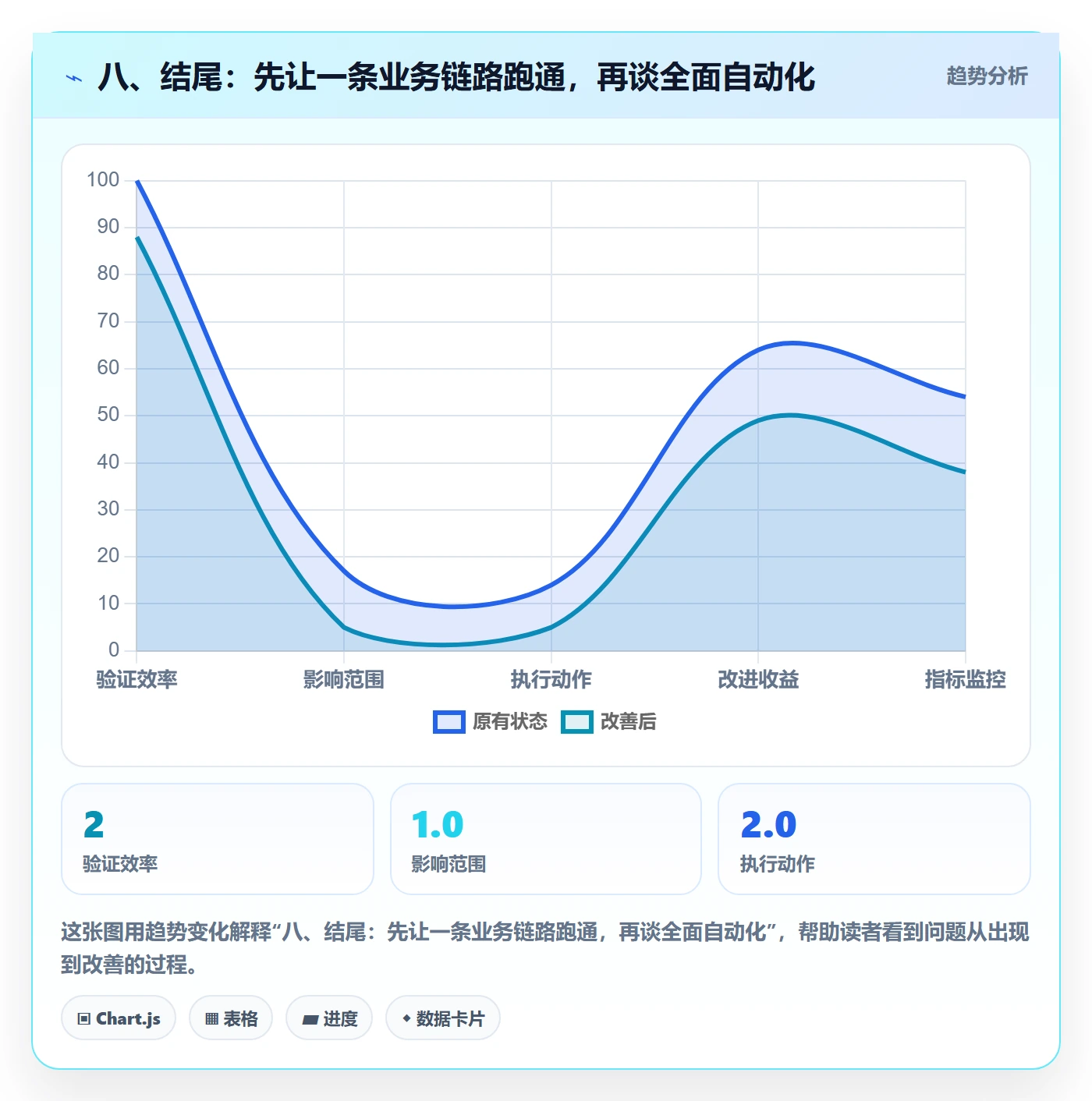 八、结尾：先让一条业务链路跑通，再谈全面自动化