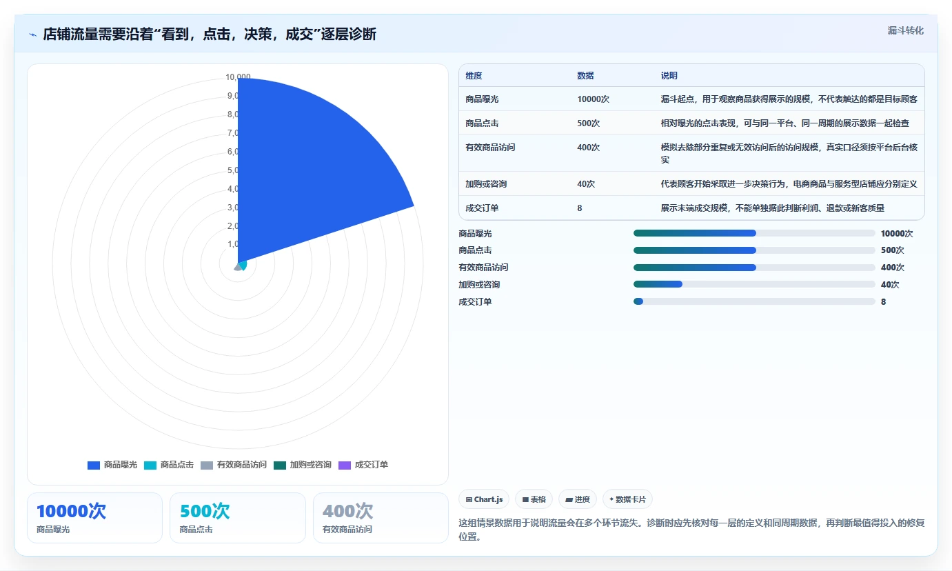 如何运营好一个店铺升级方案：用新手避坑改善流量获取