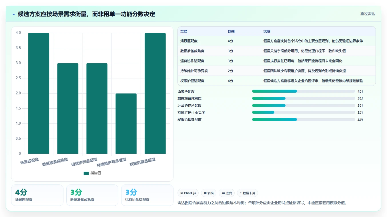 运营数据改造重点：从用户分层推进选型方法