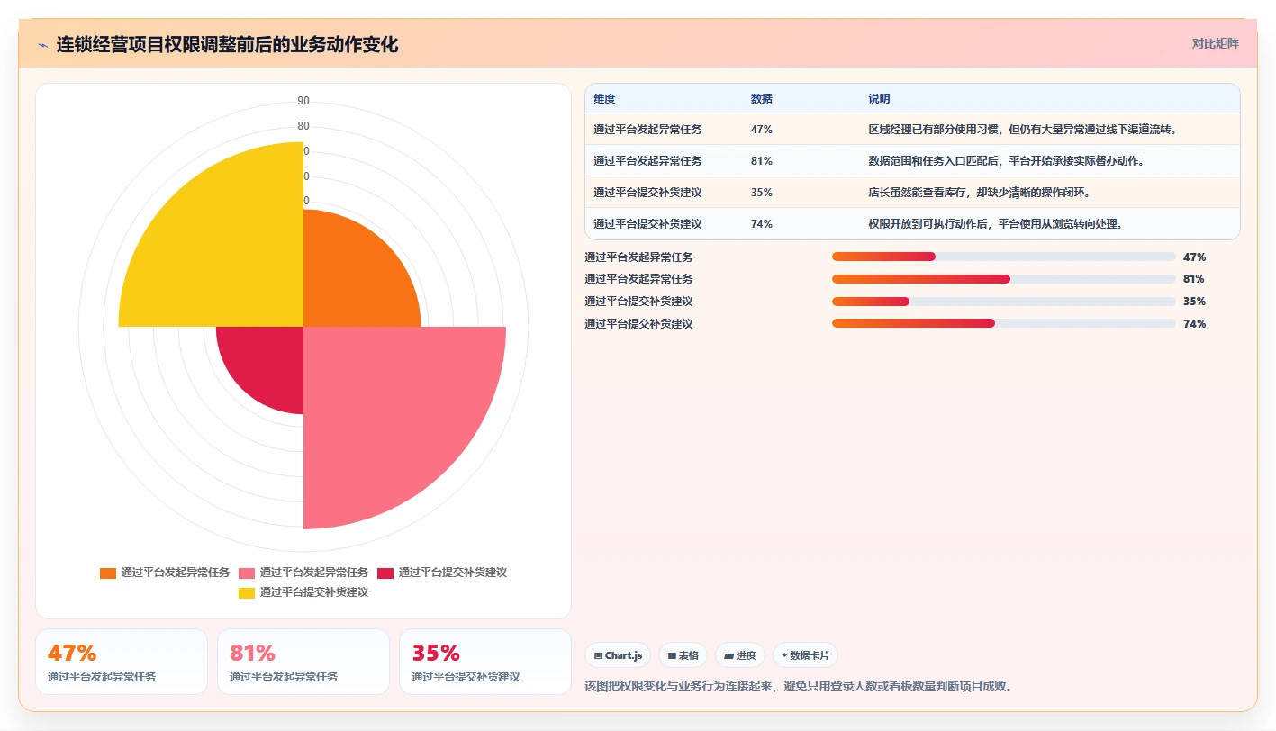 运营管理平台检查方法：通过权限管理评估落地案例质量