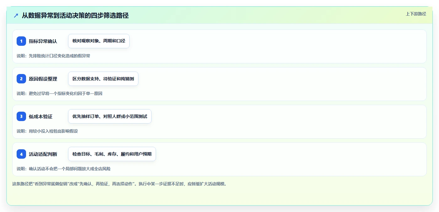 如何运营好一个店铺问题诊断:活动策划如何用系统搭建改进
