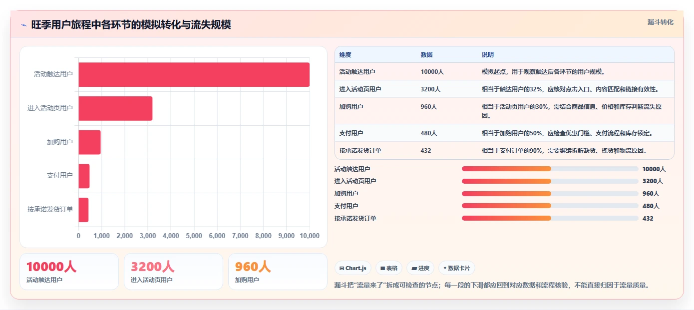 店铺运营包括哪些方面检查方法：通过用户运营评估旺季准备质量