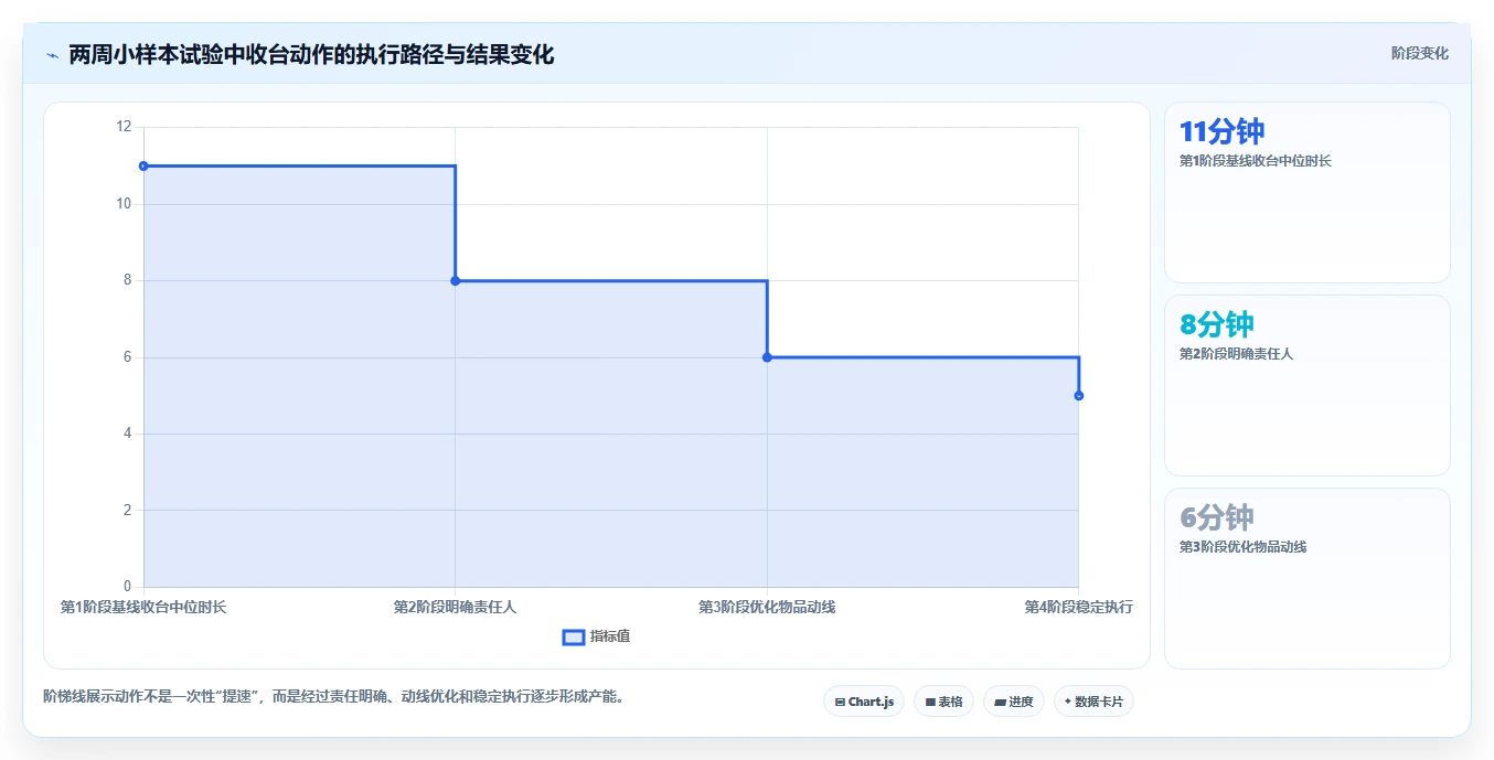 餐饮店报表：区域经理增长版方案：翻台率的目标、动作与检查点