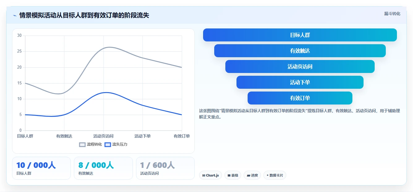 店铺运营包括哪些方面怎么落地？从活动运营讲清自动化方案