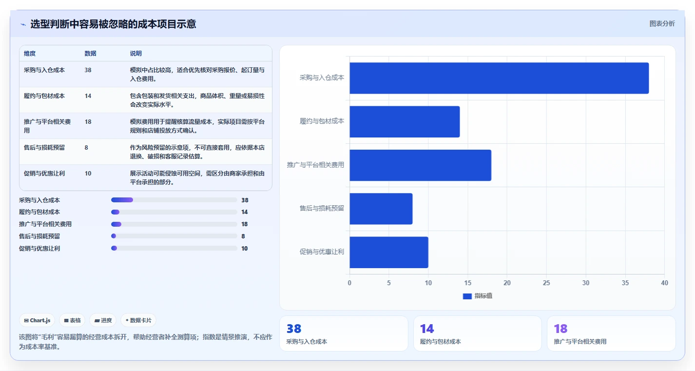 如何运营好一个店铺进阶课：围绕转化优化完善选型方法